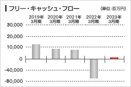 キャッシュ･フロー（日本基準・連結）：フリー・キャッシュ･フローグラフ