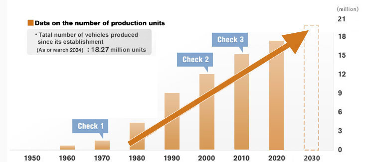 Number of vehicles produced (Nissan Shatai Group's cumulative total)