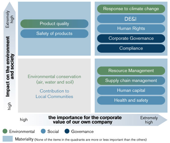 “the impact on the environment and society” and “the importance for the corporate value of our own company.”