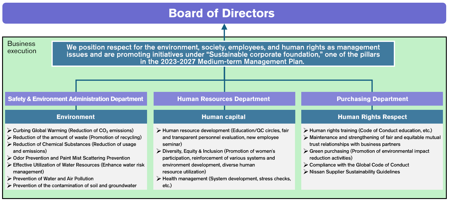 Sustainability Strategy Promotion Structure