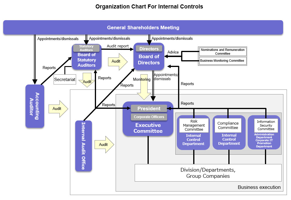Nissan Organizational Chart