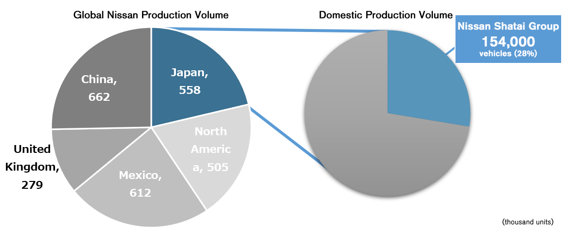 Production volume