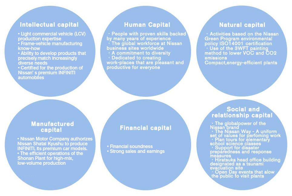 The Value Creation Drivers of Nissan Shatai