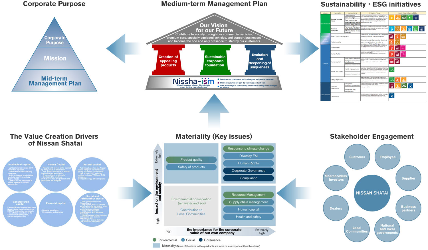 Medium to Long-term Value Creation Process