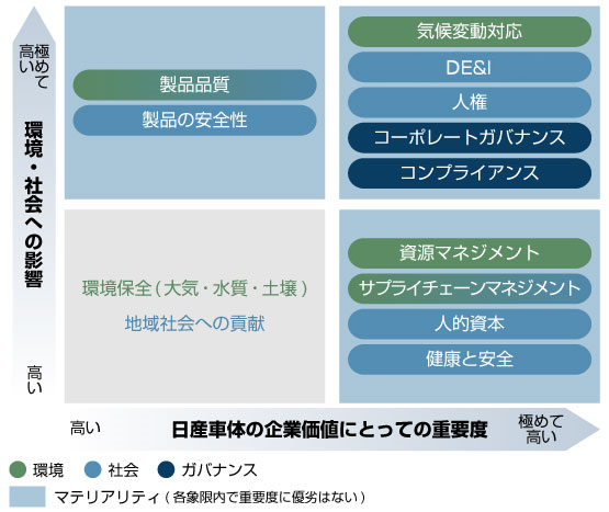 『環境・社会への影響』と『自社の企業価値にとっての重要度』