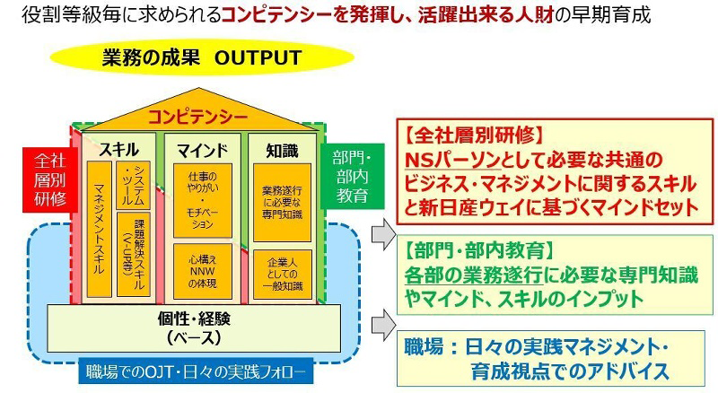 研修体系について