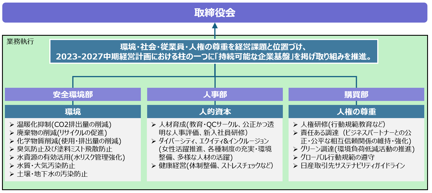 サステナビリティ体制図