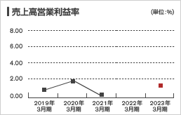 収益性（日本基準・連結）：売上高営業利益率グラフ