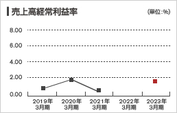 収益性（日本基準・連結）：売上高経常利益率グラフ