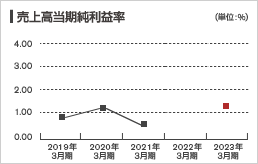収益性（日本基準・連結）：売上高当期純利益率グラフ