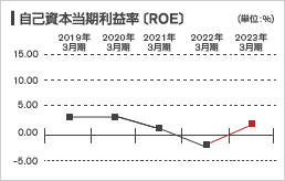 効率性（日本基準・連結）：自己資本当期利益率〔ROE〕グラフ