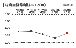 効率性（日本基準・連結）：総資産経常利益率〔ROA〕グラフ