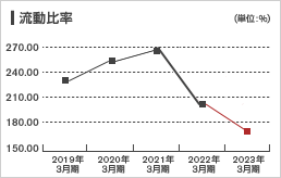 安全性（日本基準・連結）：流動比率グラフ