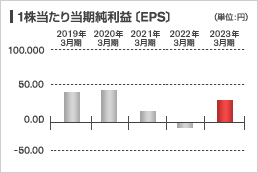 投資指標（日本基準・連結）：1株当たり当期純利益〔EPS〕グラフ