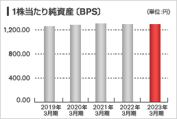 投資指標（日本基準・連結）：1株当たり純資産〔BPS〕グラフ