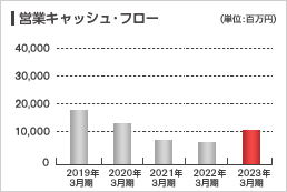 キャッシュ･フロー（日本基準・連結）：営業キャッシュ･フローグラフ