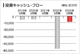 キャッシュ･フロー（日本基準・連結）：投資キャッシュ･フローグラフ