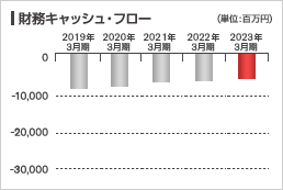 キャッシュ･フロー（日本基準・連結）：財務キャッシュ･フローグラフ