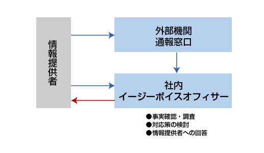 内部通報制度