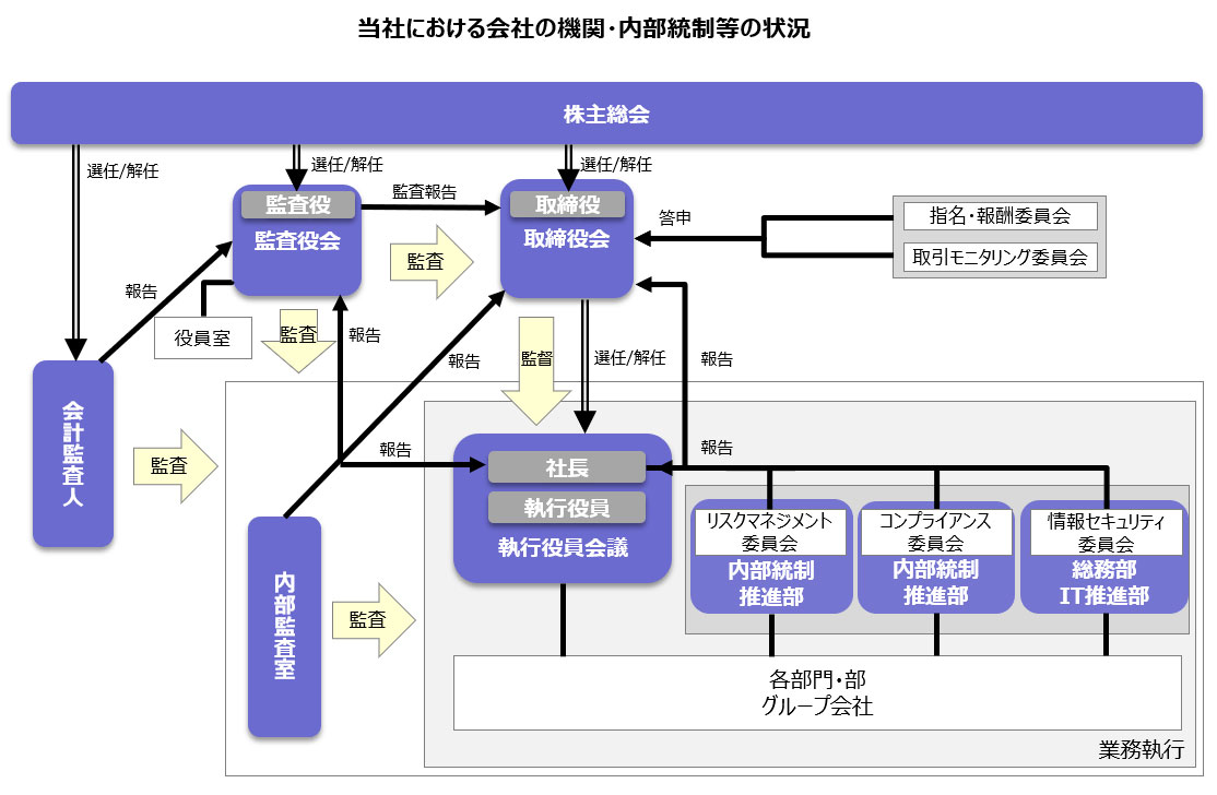 コーポレート･ガバナンス及び内部統制体制概要図