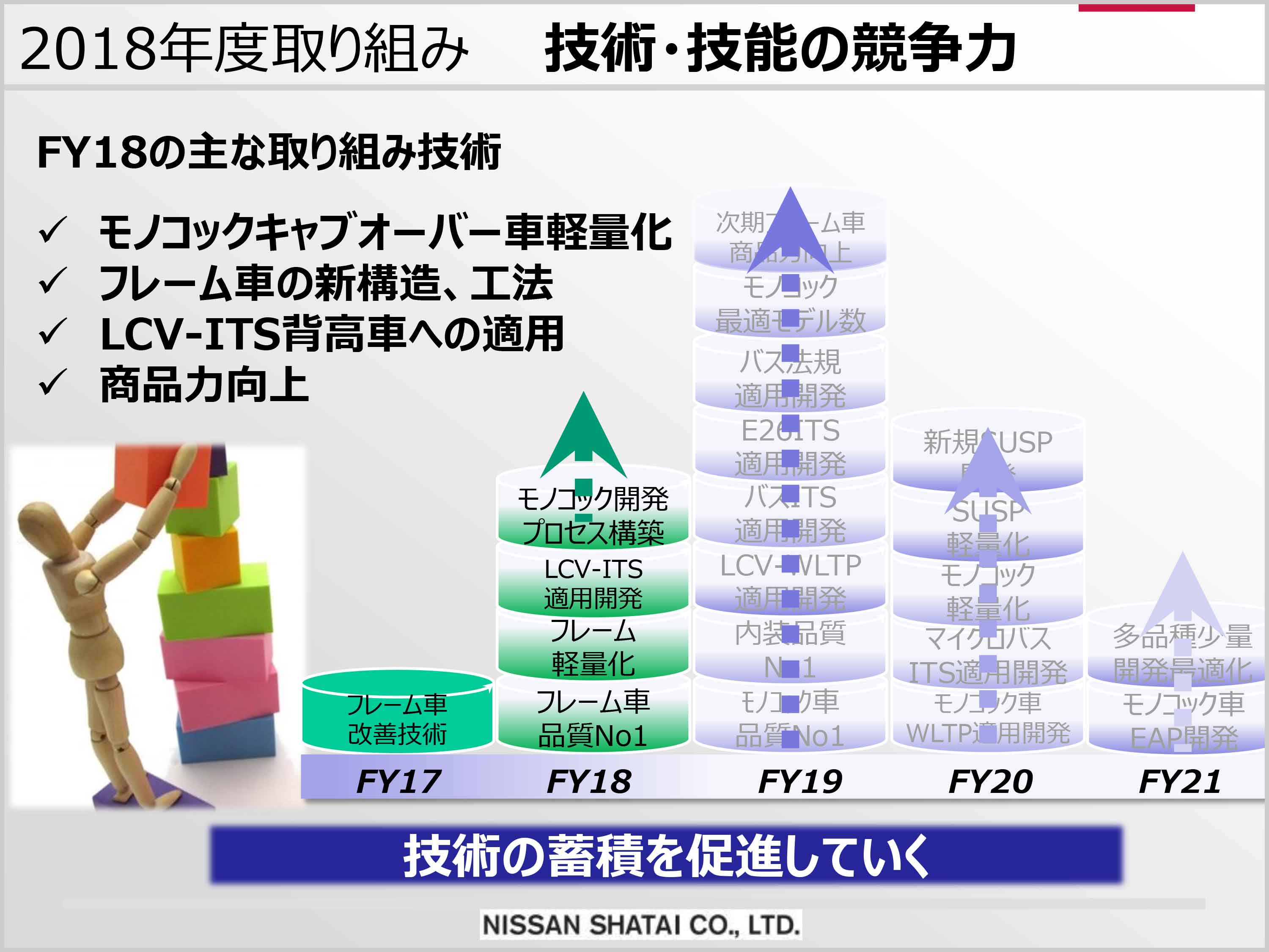 技術・技能の競争力（LCV・Frame車ものづくりグローバル技術拠点の実現）