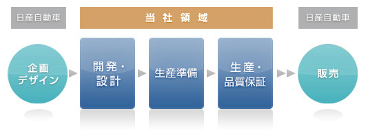 業務領域　イメージ
